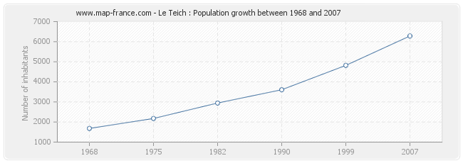 Population Le Teich